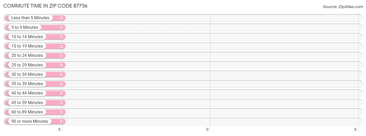 Commute Time in Zip Code 87736