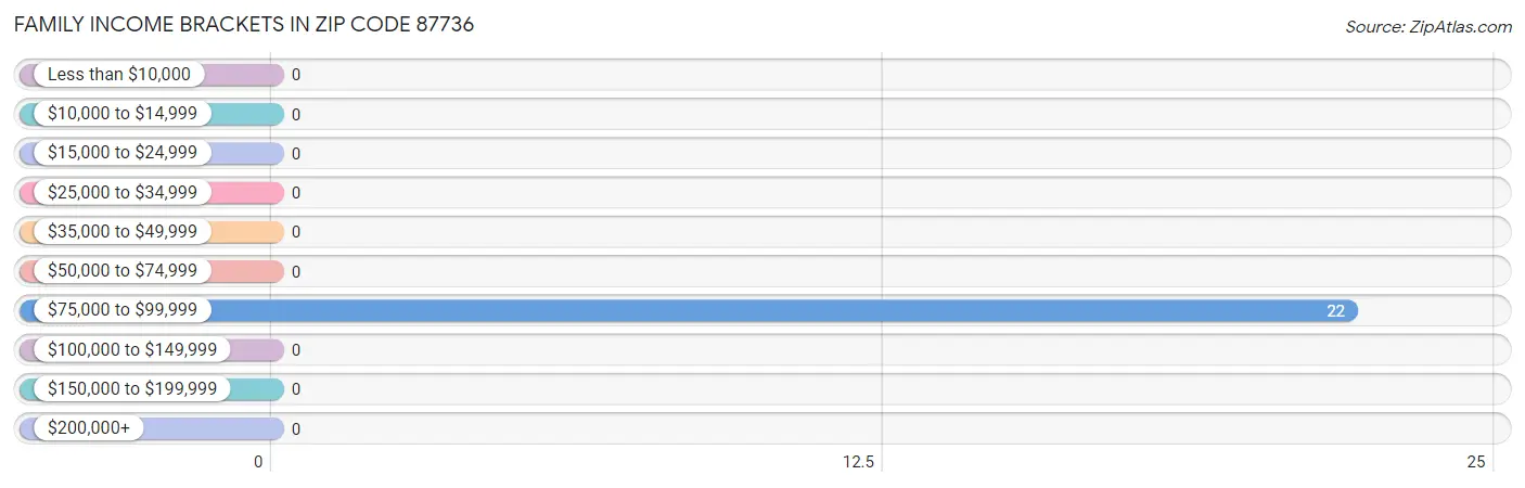 Family Income Brackets in Zip Code 87736