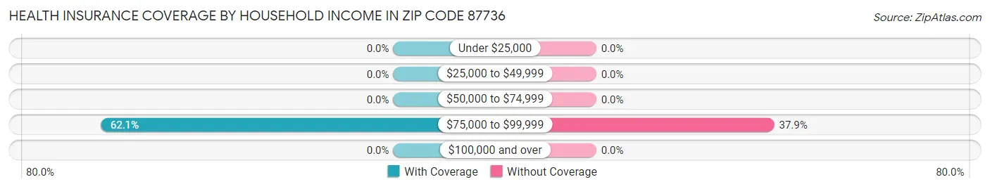 Health Insurance Coverage by Household Income in Zip Code 87736