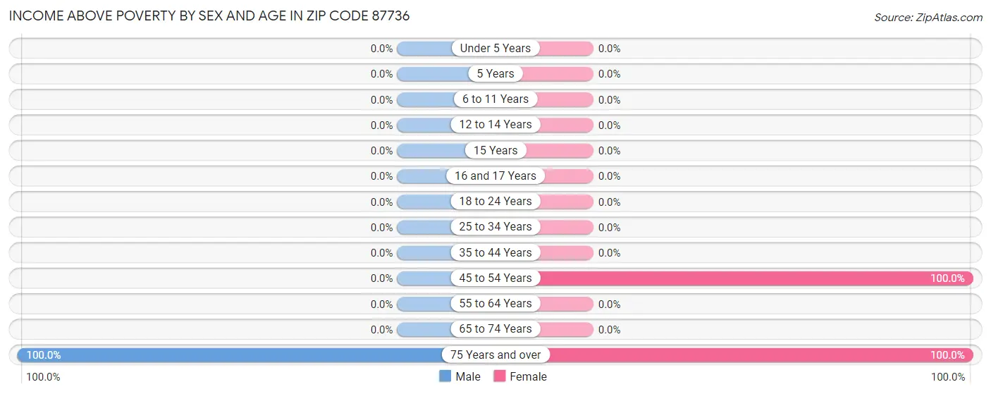 Income Above Poverty by Sex and Age in Zip Code 87736