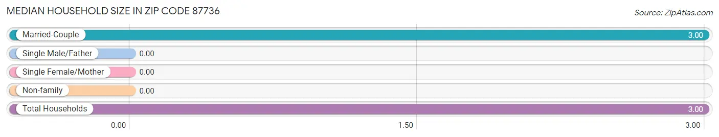 Median Household Size in Zip Code 87736