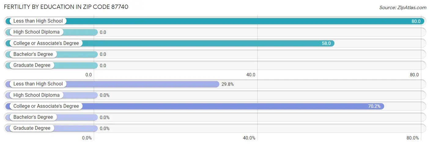 Female Fertility by Education Attainment in Zip Code 87740