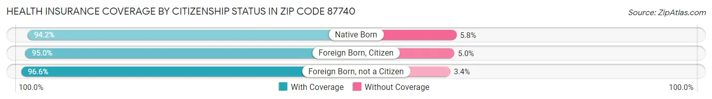 Health Insurance Coverage by Citizenship Status in Zip Code 87740