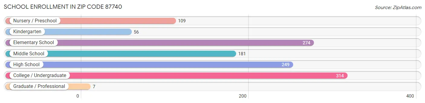 School Enrollment in Zip Code 87740