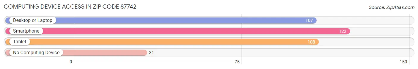 Computing Device Access in Zip Code 87742