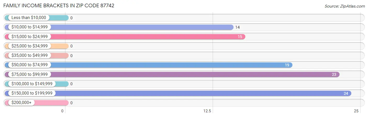 Family Income Brackets in Zip Code 87742