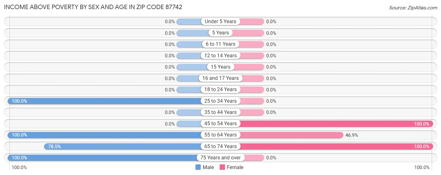 Income Above Poverty by Sex and Age in Zip Code 87742