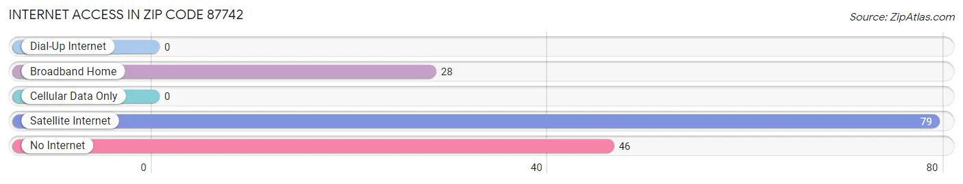 Internet Access in Zip Code 87742