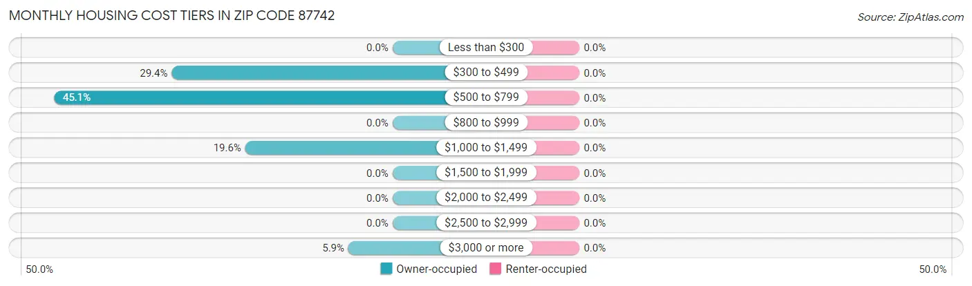 Monthly Housing Cost Tiers in Zip Code 87742