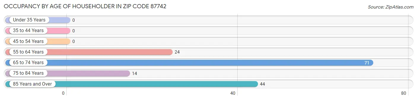 Occupancy by Age of Householder in Zip Code 87742