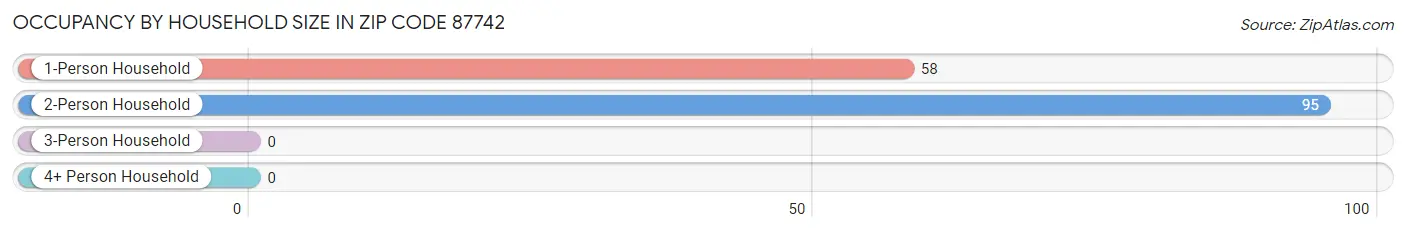 Occupancy by Household Size in Zip Code 87742