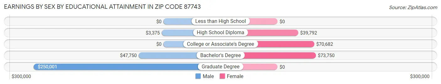 Earnings by Sex by Educational Attainment in Zip Code 87743