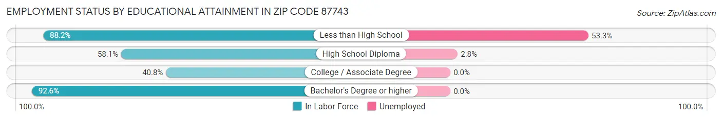 Employment Status by Educational Attainment in Zip Code 87743