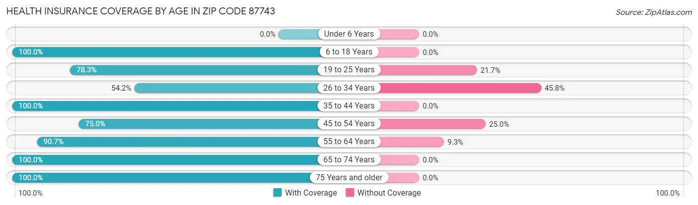 Health Insurance Coverage by Age in Zip Code 87743