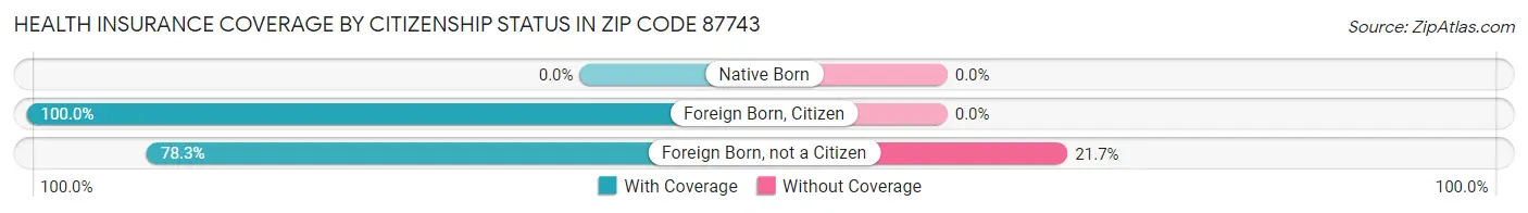 Health Insurance Coverage by Citizenship Status in Zip Code 87743
