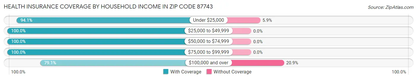 Health Insurance Coverage by Household Income in Zip Code 87743