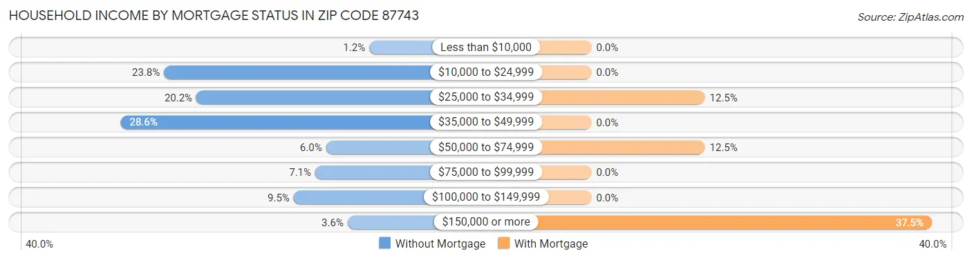 Household Income by Mortgage Status in Zip Code 87743