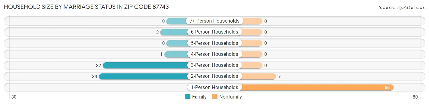 Household Size by Marriage Status in Zip Code 87743