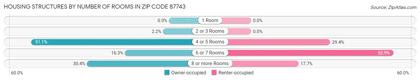 Housing Structures by Number of Rooms in Zip Code 87743