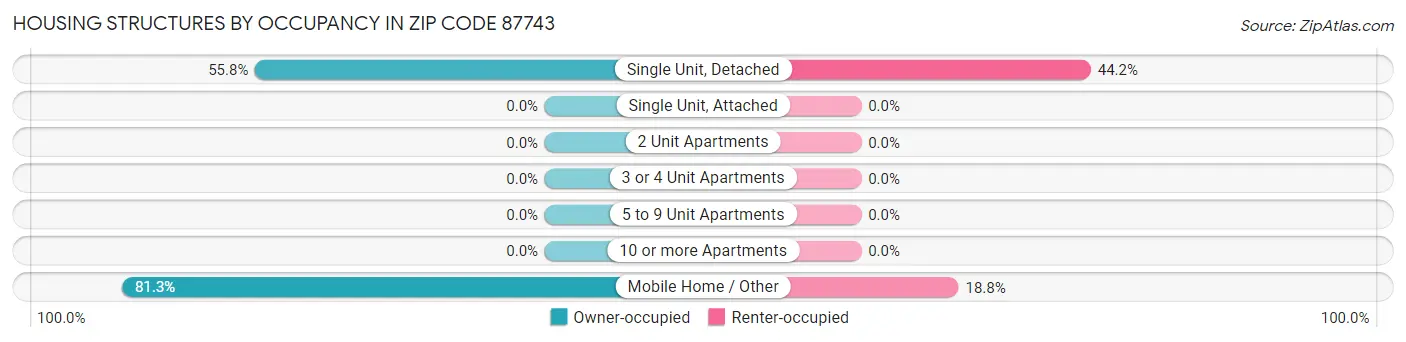 Housing Structures by Occupancy in Zip Code 87743