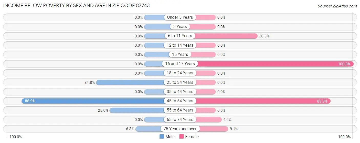 Income Below Poverty by Sex and Age in Zip Code 87743
