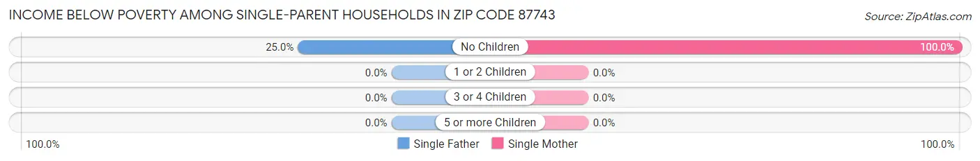 Income Below Poverty Among Single-Parent Households in Zip Code 87743