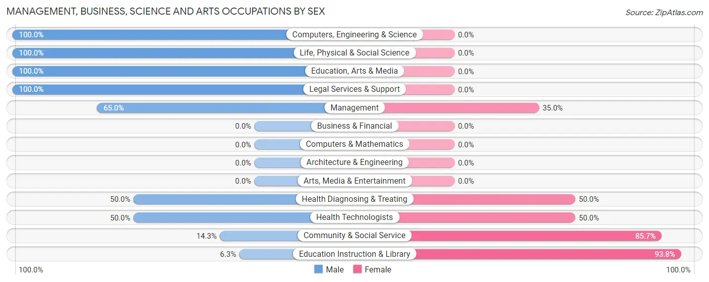 Management, Business, Science and Arts Occupations by Sex in Zip Code 87743