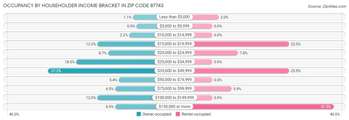 Occupancy by Householder Income Bracket in Zip Code 87743