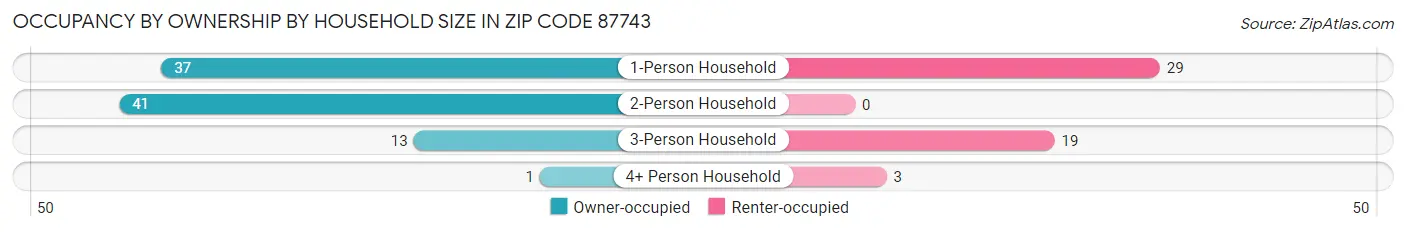 Occupancy by Ownership by Household Size in Zip Code 87743