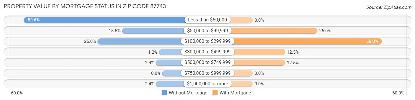 Property Value by Mortgage Status in Zip Code 87743