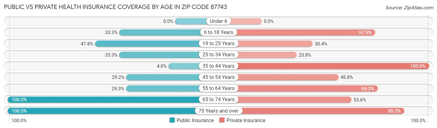 Public vs Private Health Insurance Coverage by Age in Zip Code 87743