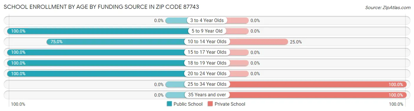 School Enrollment by Age by Funding Source in Zip Code 87743