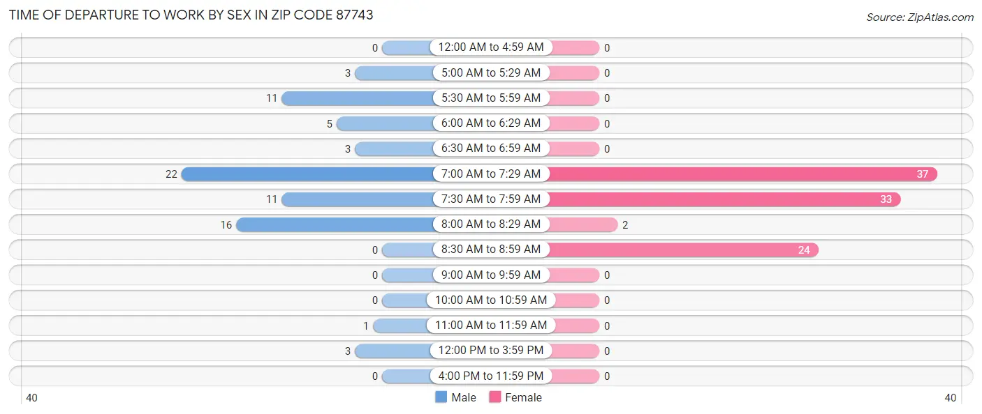 Time of Departure to Work by Sex in Zip Code 87743