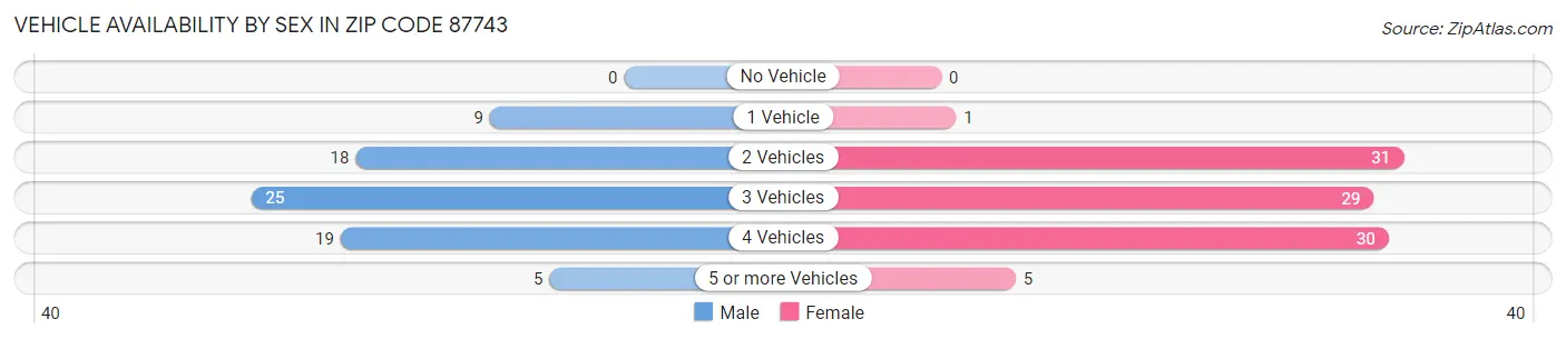 Vehicle Availability by Sex in Zip Code 87743