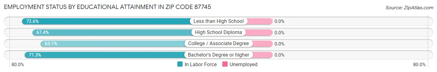 Employment Status by Educational Attainment in Zip Code 87745