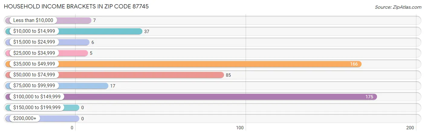 Household Income Brackets in Zip Code 87745