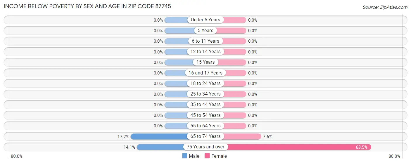 Income Below Poverty by Sex and Age in Zip Code 87745