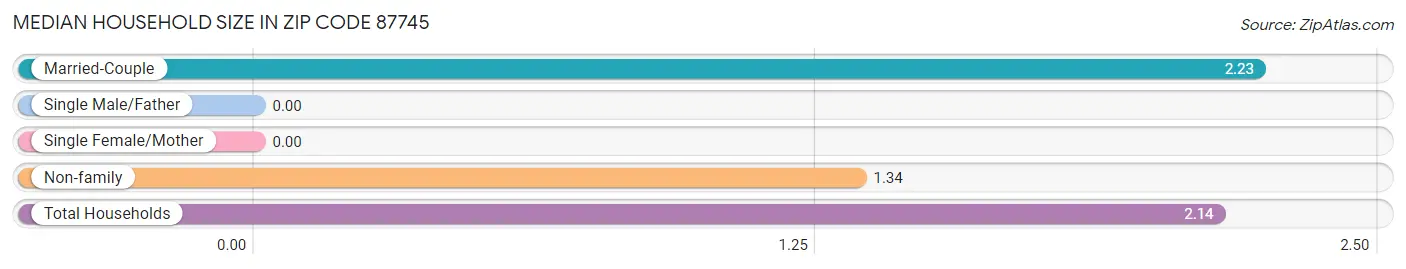 Median Household Size in Zip Code 87745