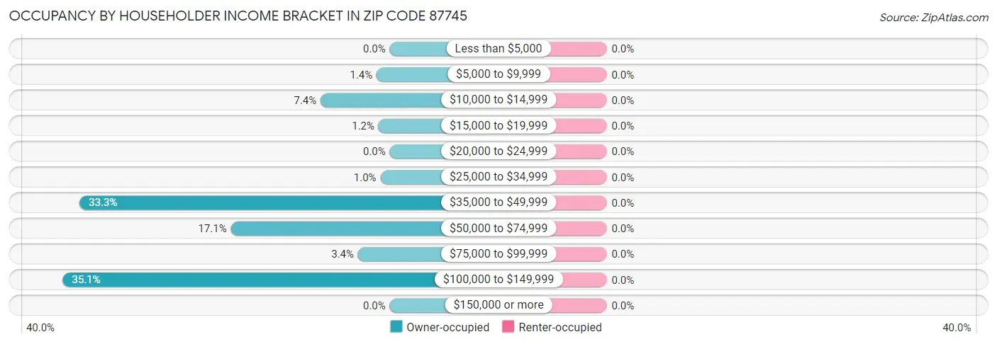 Occupancy by Householder Income Bracket in Zip Code 87745