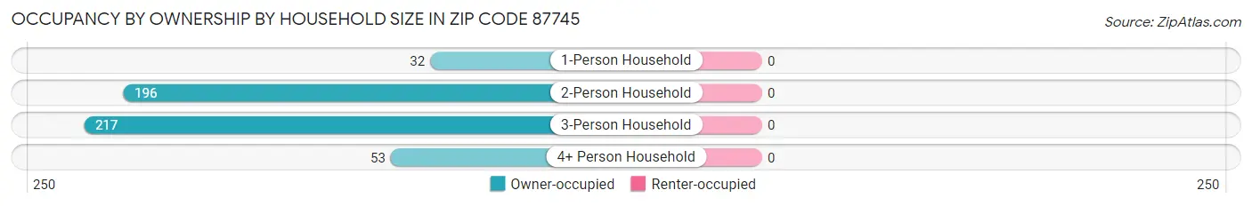 Occupancy by Ownership by Household Size in Zip Code 87745
