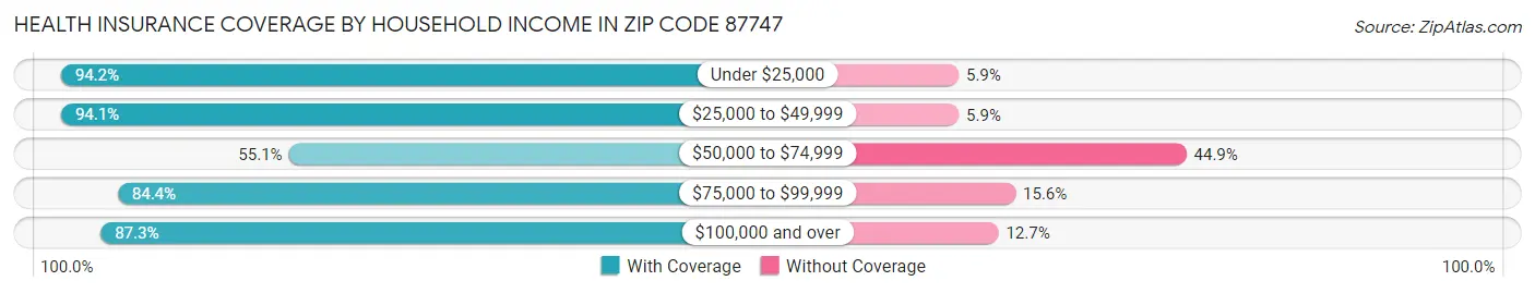 Health Insurance Coverage by Household Income in Zip Code 87747