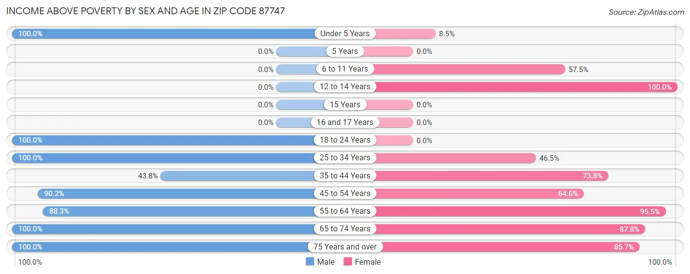 Income Above Poverty by Sex and Age in Zip Code 87747