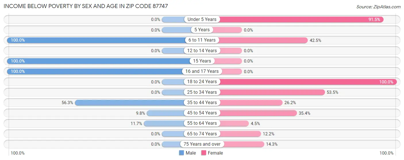 Income Below Poverty by Sex and Age in Zip Code 87747