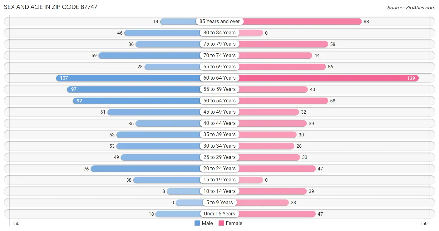 Sex and Age in Zip Code 87747