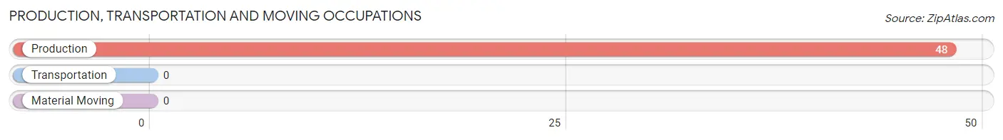 Production, Transportation and Moving Occupations in Zip Code 87749