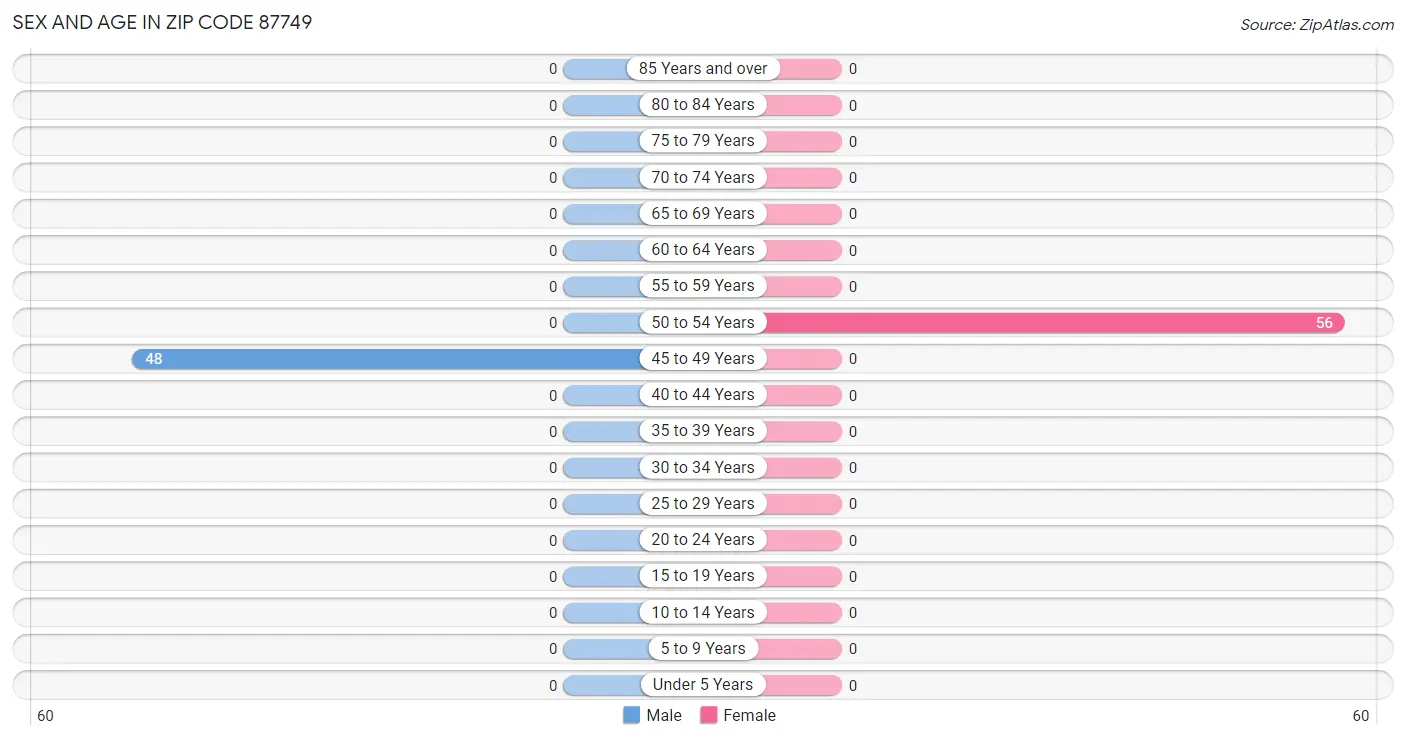 Sex and Age in Zip Code 87749