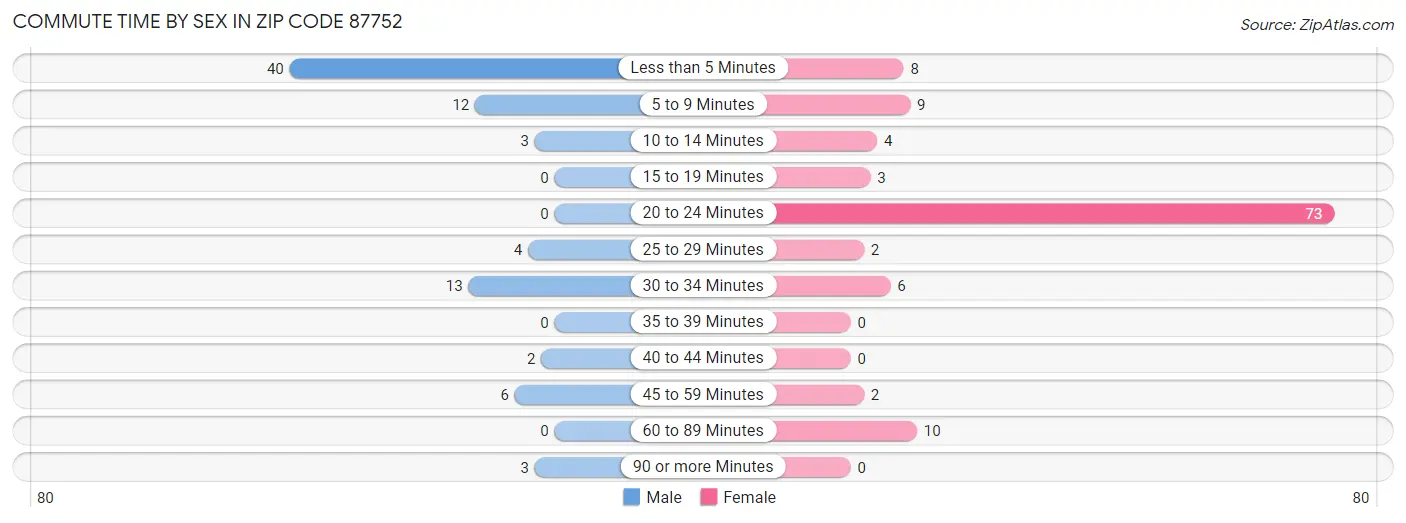 Commute Time by Sex in Zip Code 87752