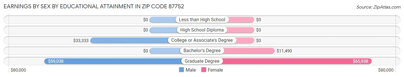 Earnings by Sex by Educational Attainment in Zip Code 87752