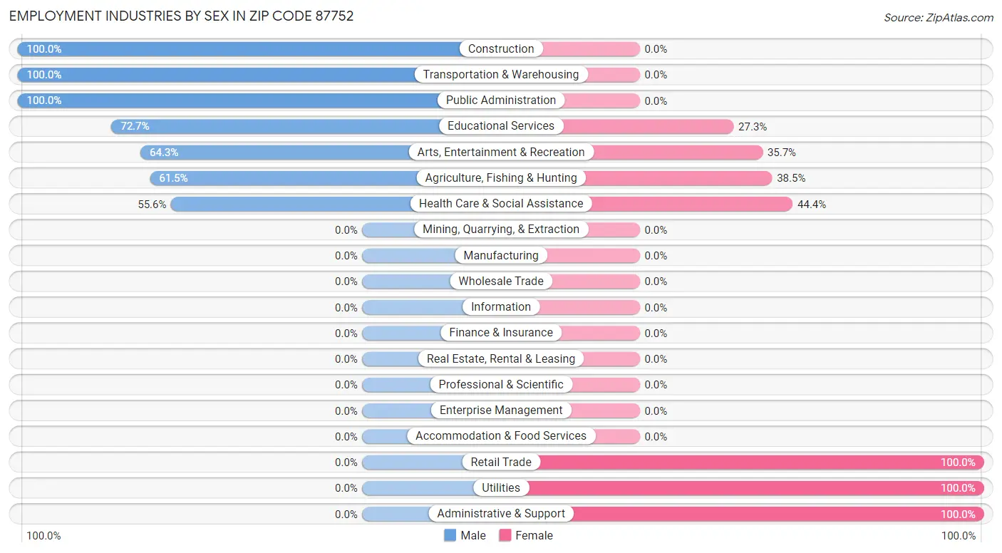 Employment Industries by Sex in Zip Code 87752