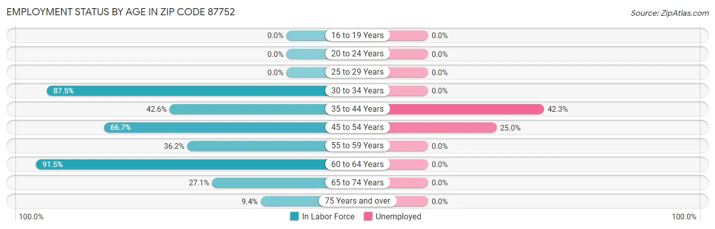 Employment Status by Age in Zip Code 87752